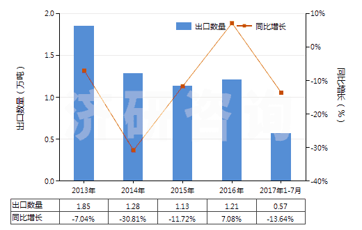 2013-2017年7月中國繪圖墨水及其他墨類(不論是否固體或濃縮)(HS32159090)出口量及增速統(tǒng)計(jì)
